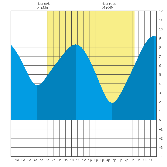 Nahcotta tide chart for Sunday, April 30, 2023