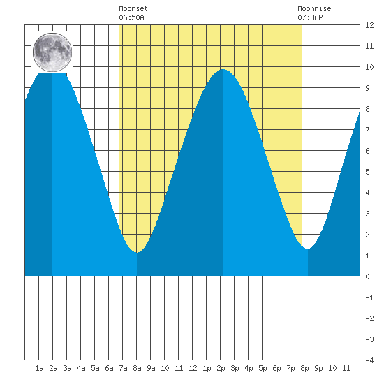 Nahcotta tide chart for Wednesday, April 5, 2023