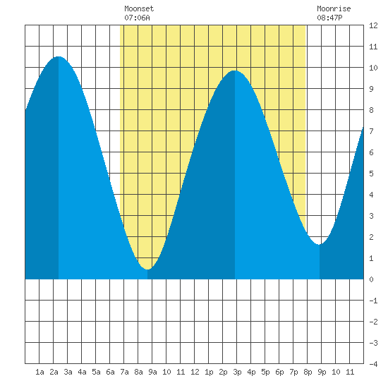 Nahcotta tide chart for Thursday, April 6, 2023