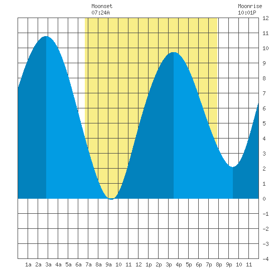 Nahcotta tide chart for Friday, April 7, 2023