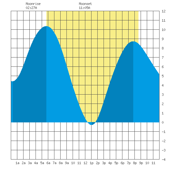 Nahcotta tide chart for Thursday, May 11, 2023