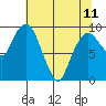 Nahcotta tide chart for Thursday, May 11, 2023
