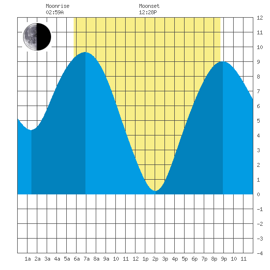 Nahcotta tide chart for Friday, May 12, 2023