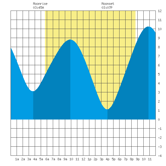 Nahcotta tide chart for Sunday, May 14, 2023