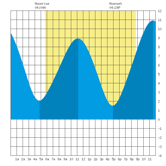 Nahcotta tide chart for Monday, May 15, 2023