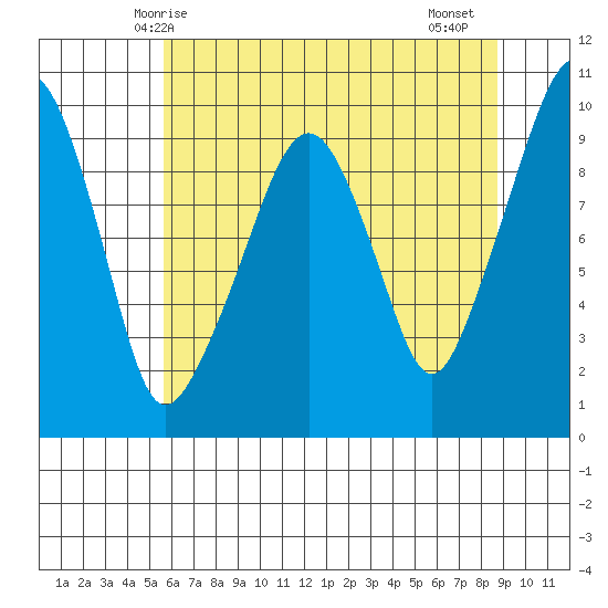 Nahcotta tide chart for Tuesday, May 16, 2023