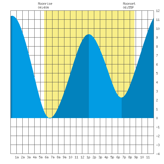 Nahcotta tide chart for Wednesday, May 17, 2023