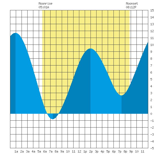 Nahcotta tide chart for Thursday, May 18, 2023