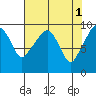Nahcotta tide chart for Monday, May 1, 2023