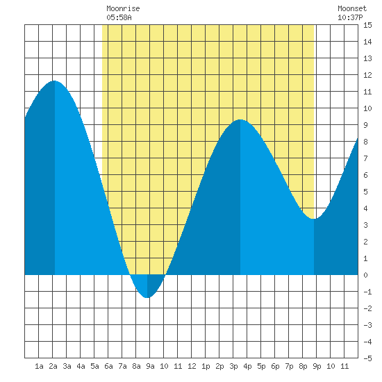 Nahcotta tide chart for Saturday, May 20, 2023