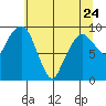 Nahcotta tide chart for Wednesday, May 24, 2023
