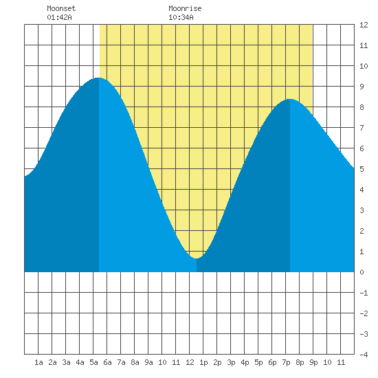 Nahcotta tide chart for Thursday, May 25, 2023