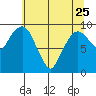 Nahcotta tide chart for Thursday, May 25, 2023