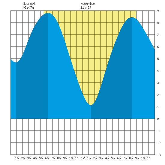 Nahcotta tide chart for Friday, May 26, 2023