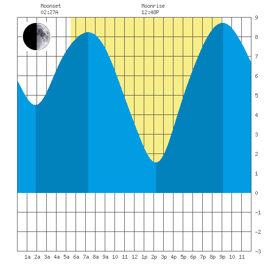 Nahcotta tide chart for Saturday, May 27, 2023