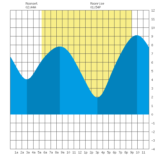 Nahcotta tide chart for Sunday, May 28, 2023
