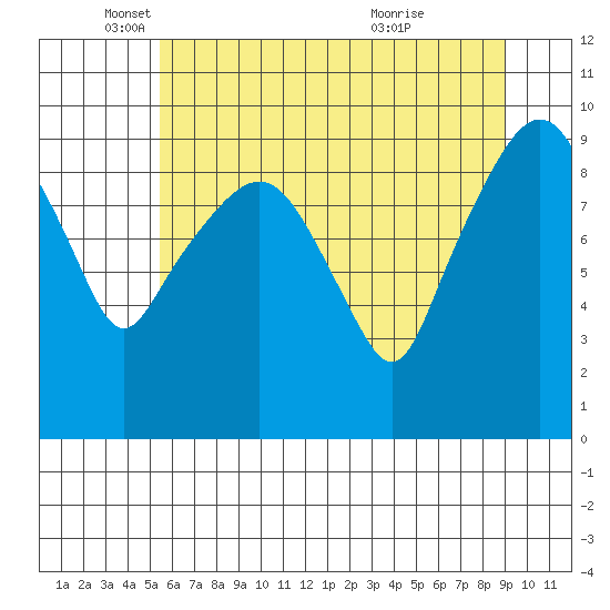 Nahcotta tide chart for Monday, May 29, 2023