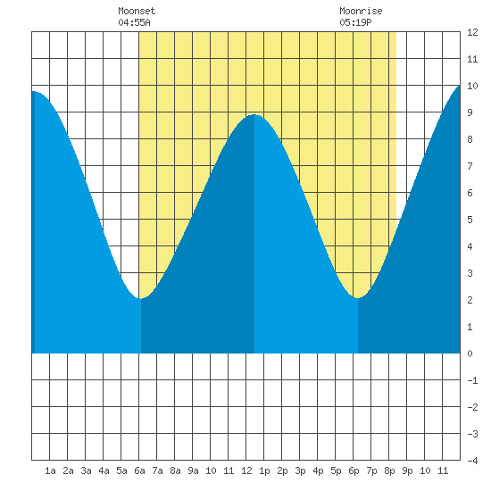 Nahcotta tide chart for Tuesday, May 2, 2023