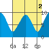 Nahcotta tide chart for Tuesday, May 2, 2023