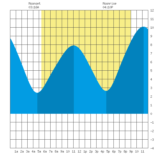 Nahcotta tide chart for Tuesday, May 30, 2023