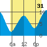 Nahcotta tide chart for Wednesday, May 31, 2023