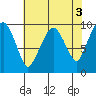 Nahcotta tide chart for Wednesday, May 3, 2023