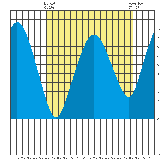 Nahcotta tide chart for Thursday, May 4, 2023