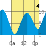 Nahcotta tide chart for Thursday, May 4, 2023