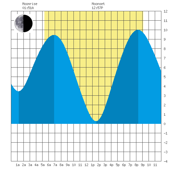 Nahcotta tide chart for Saturday, June 10, 2023