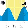 Nahcotta tide chart for Saturday, June 10, 2023