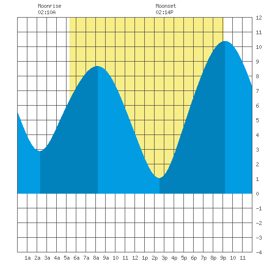 Nahcotta tide chart for Sunday, June 11, 2023