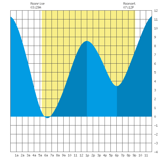 Nahcotta tide chart for Thursday, June 15, 2023
