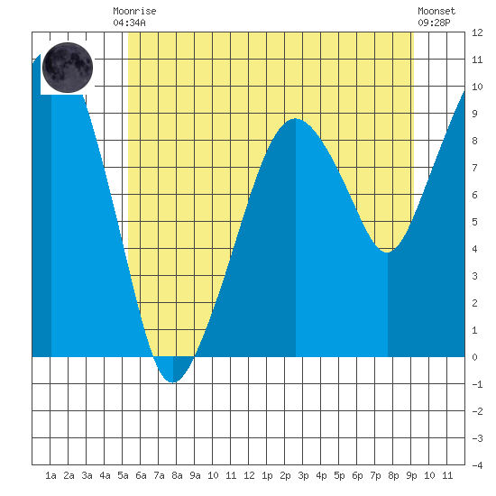 Nahcotta tide chart for Saturday, June 17, 2023