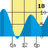 Nahcotta tide chart for Sunday, June 18, 2023