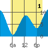 Nahcotta tide chart for Thursday, June 1, 2023