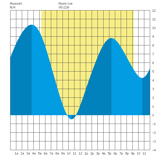 Nahcotta tide chart for Wednesday, June 21, 2023