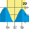 Nahcotta tide chart for Thursday, June 22, 2023