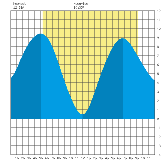 Nahcotta tide chart for Friday, June 23, 2023