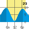 Nahcotta tide chart for Friday, June 23, 2023