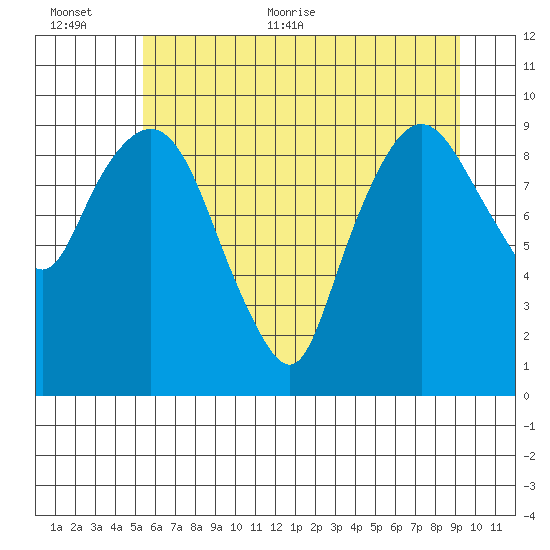 Nahcotta tide chart for Saturday, June 24, 2023