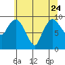 Nahcotta tide chart for Saturday, June 24, 2023
