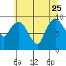 Nahcotta tide chart for Sunday, June 25, 2023