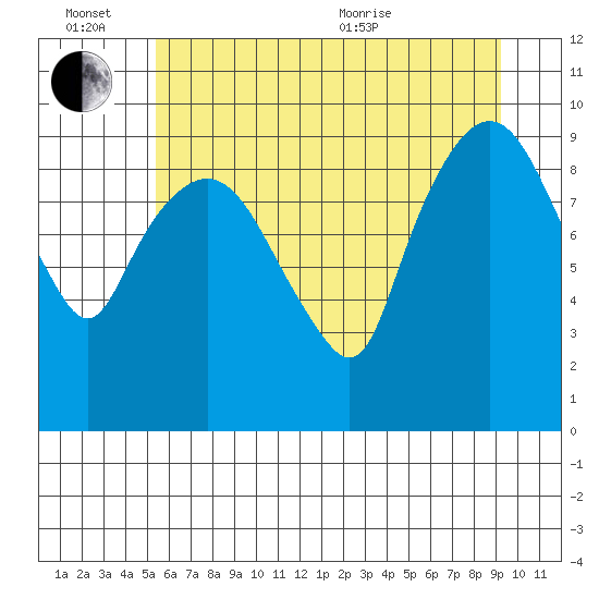 Nahcotta tide chart for Monday, June 26, 2023