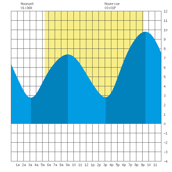Nahcotta tide chart for Tuesday, June 27, 2023