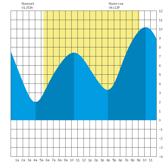 Nahcotta tide chart for Wednesday, June 28, 2023