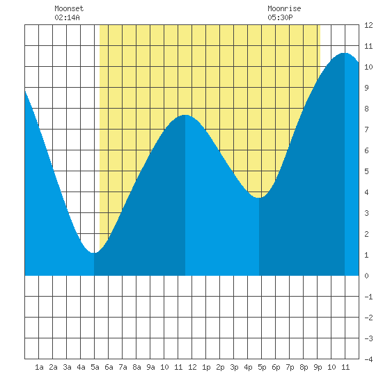 Nahcotta tide chart for Thursday, June 29, 2023
