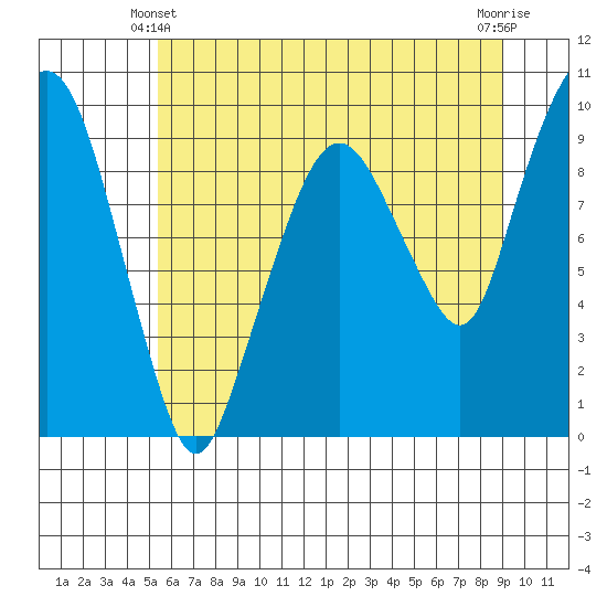 Nahcotta tide chart for Friday, June 2, 2023