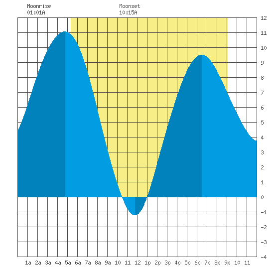 Nahcotta tide chart for Thursday, June 8, 2023