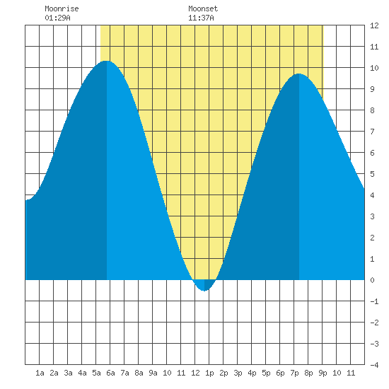 Nahcotta tide chart for Friday, June 9, 2023