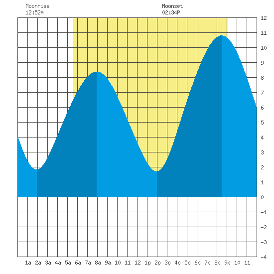 Nahcotta tide chart for Monday, July 10, 2023